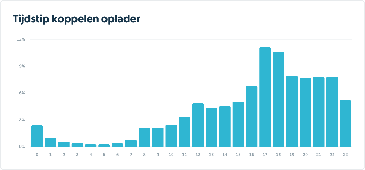 Tijdstip koppelen oplader