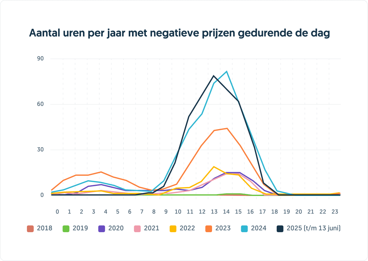 Aantal uren per jaar met negatieve prijzen gedurende de dag