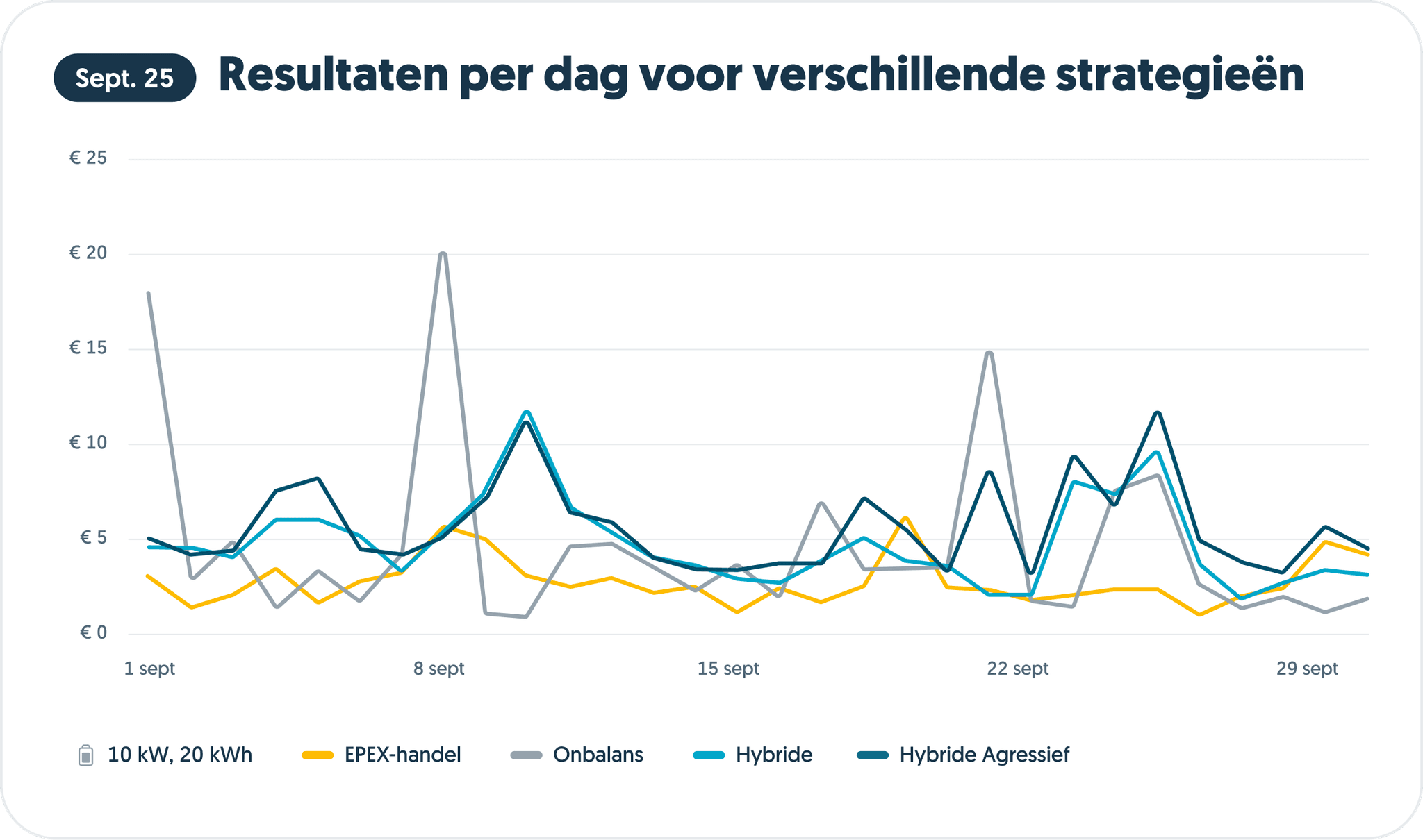 Resultaten per dag voor verschillen de strategieën