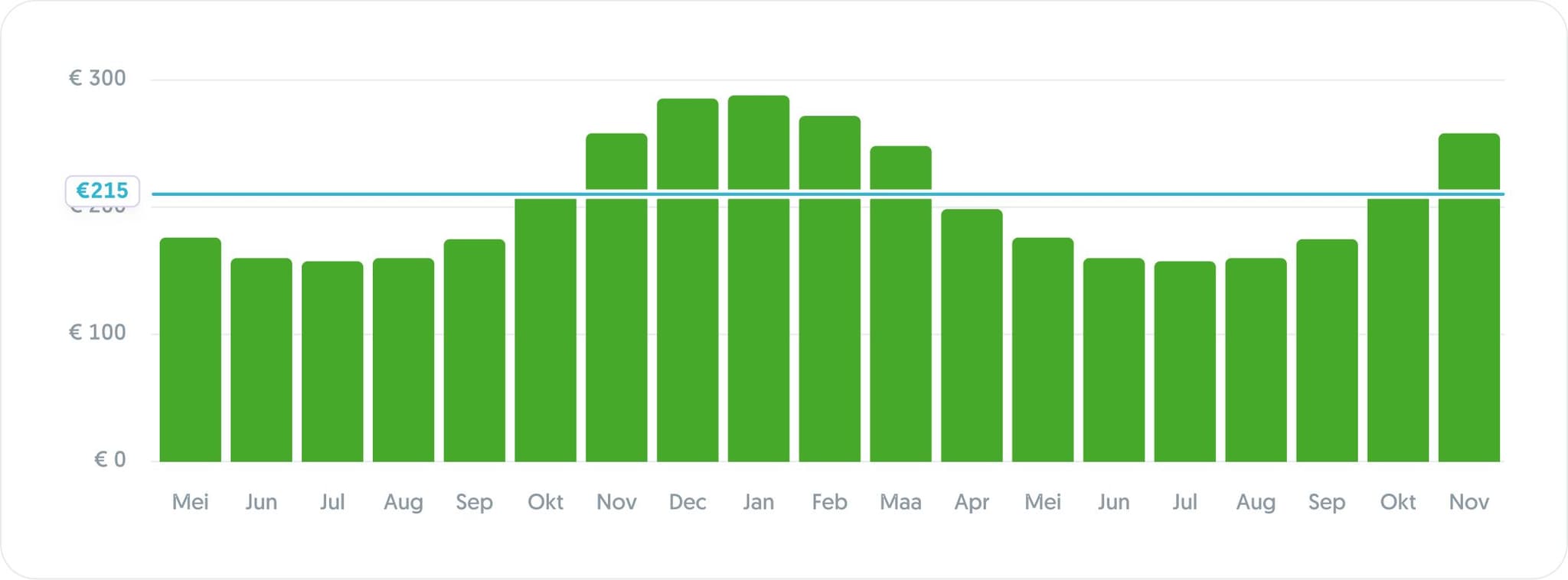 verwachte maandbedragen van een Frank-klant