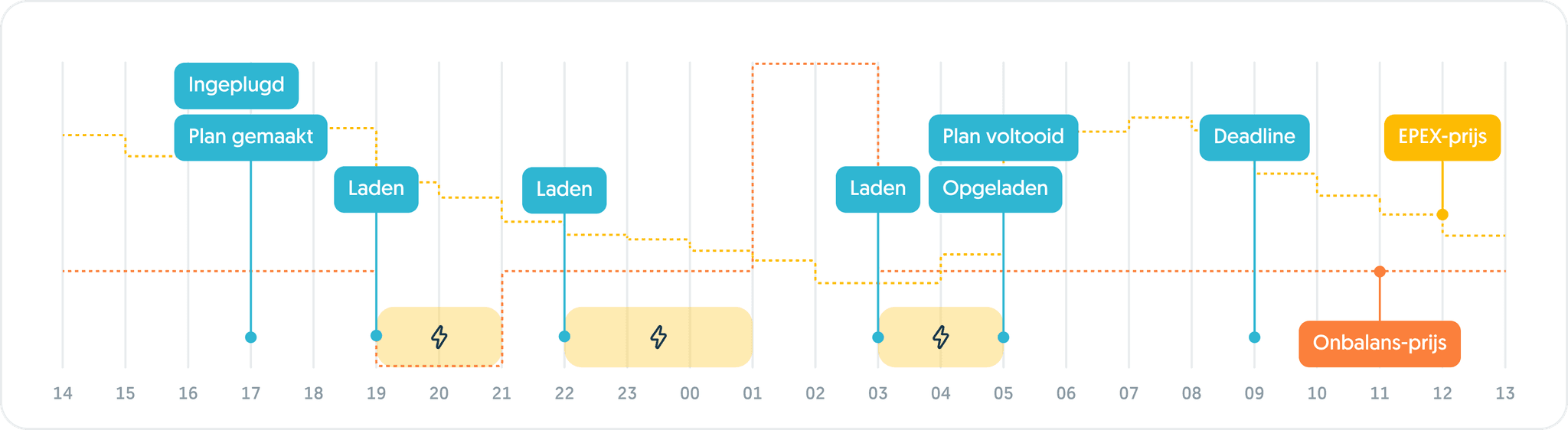 Ideaal laadplan slim laden