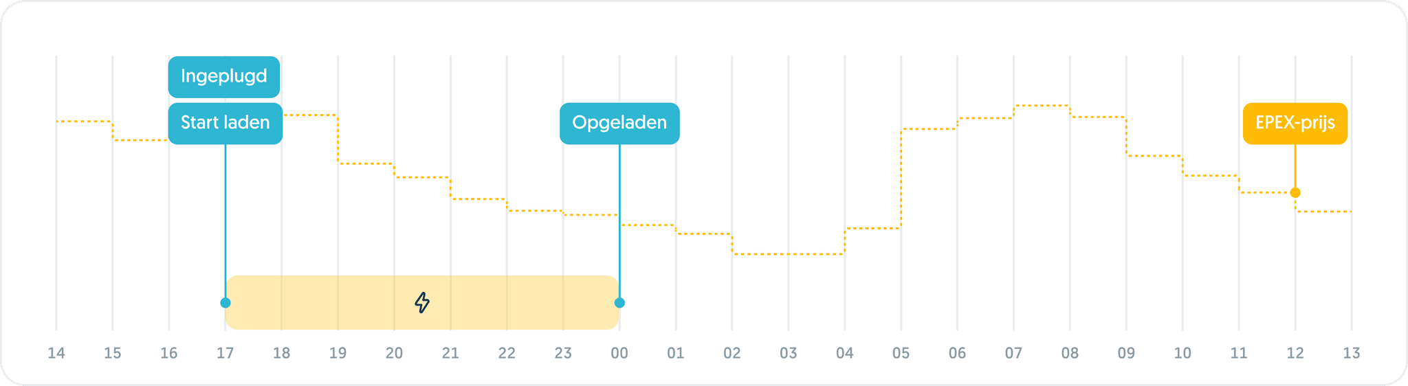 Slim laden van een auto