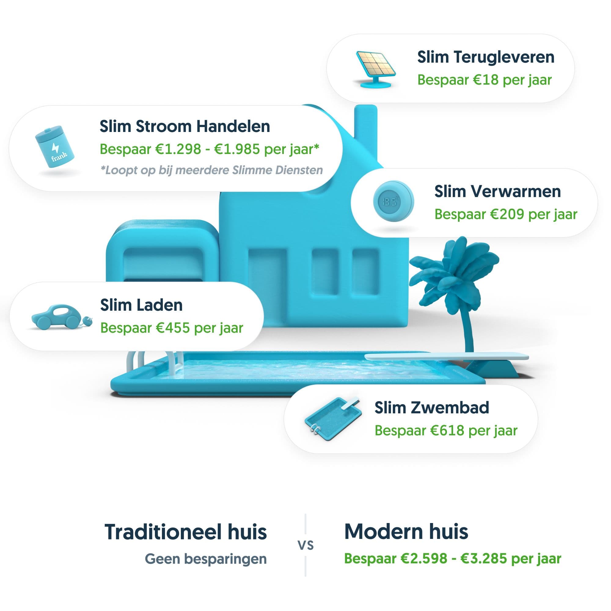 Besparingen slim huis