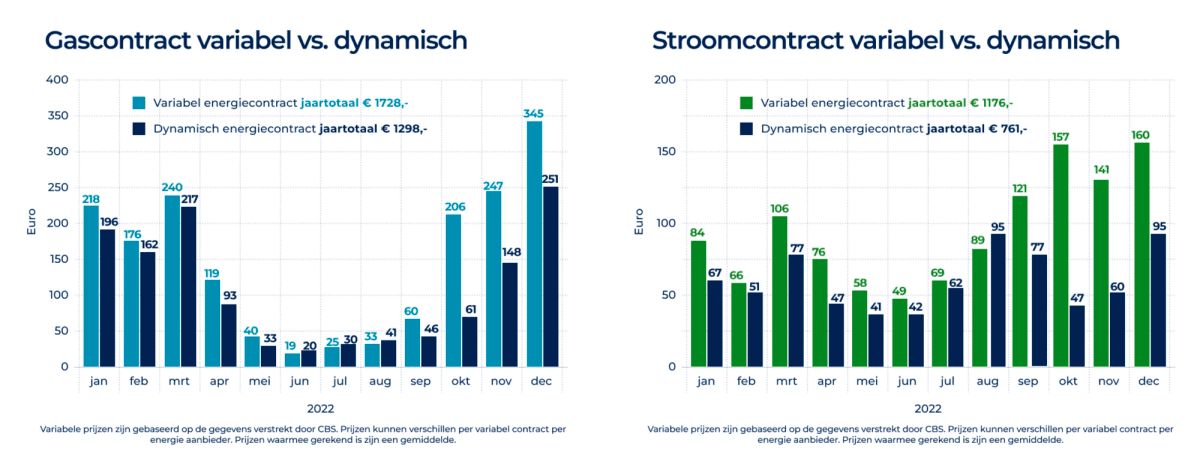 Variabel vs. dynamisch