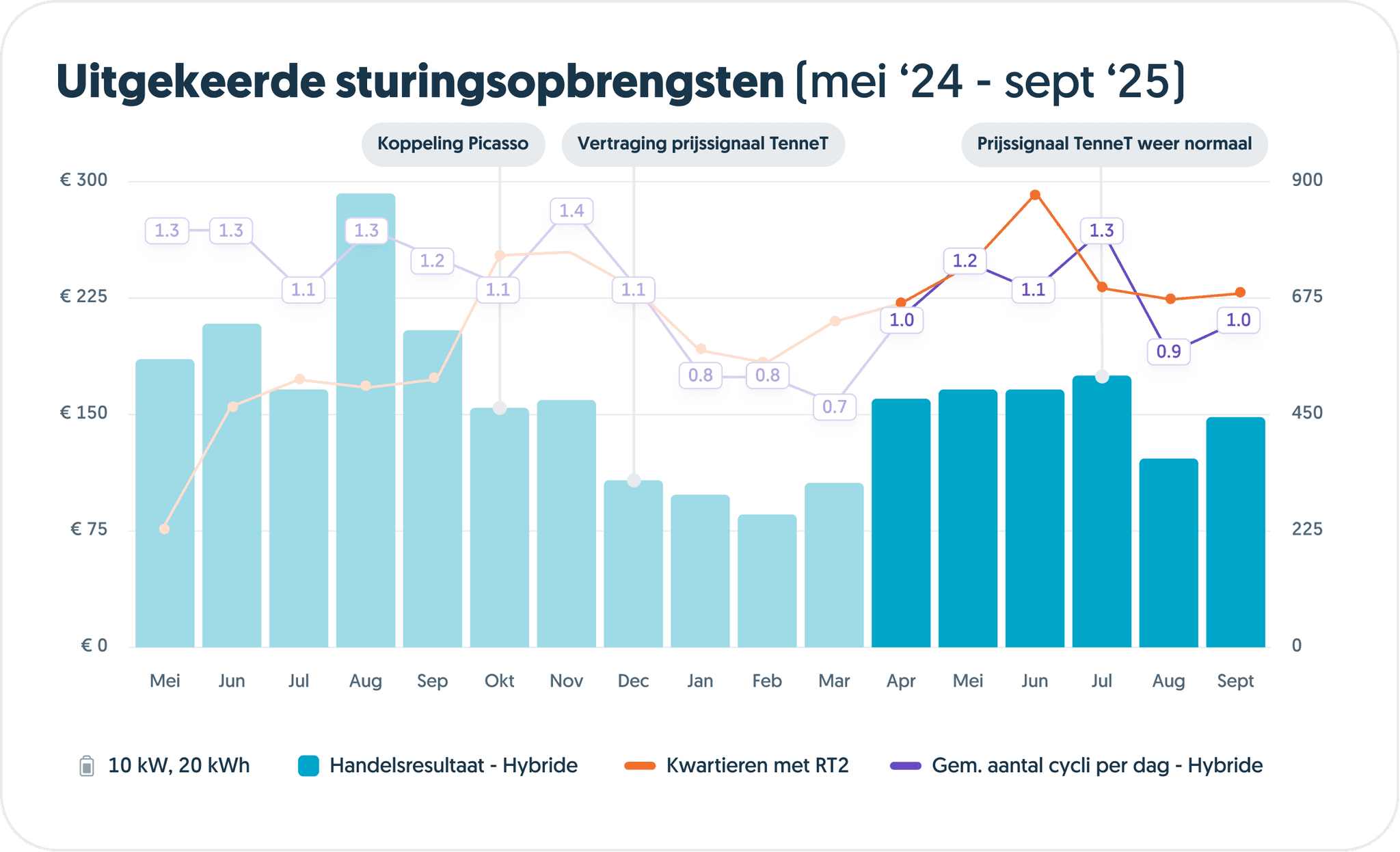 Uitgekeerde sturingsopbrengsten mei 24 - sept 25