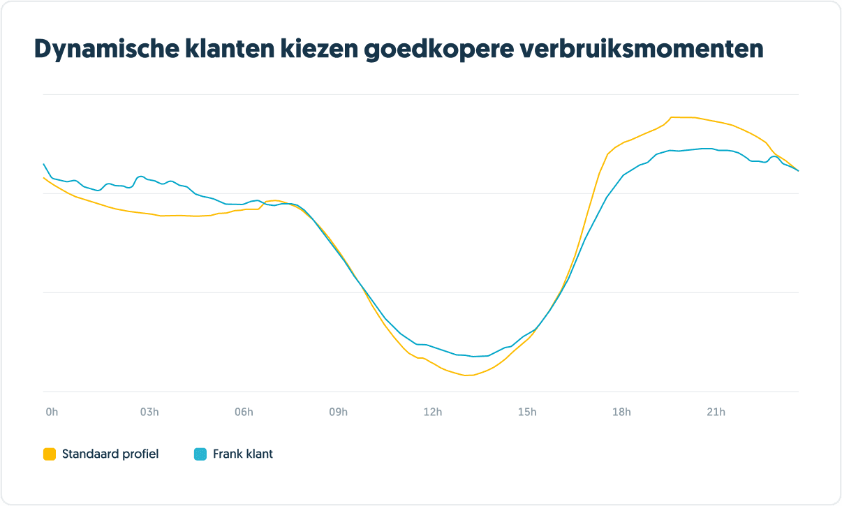 Grafiek klanten dynamisch energiecontract en wanneer zij verbruiken