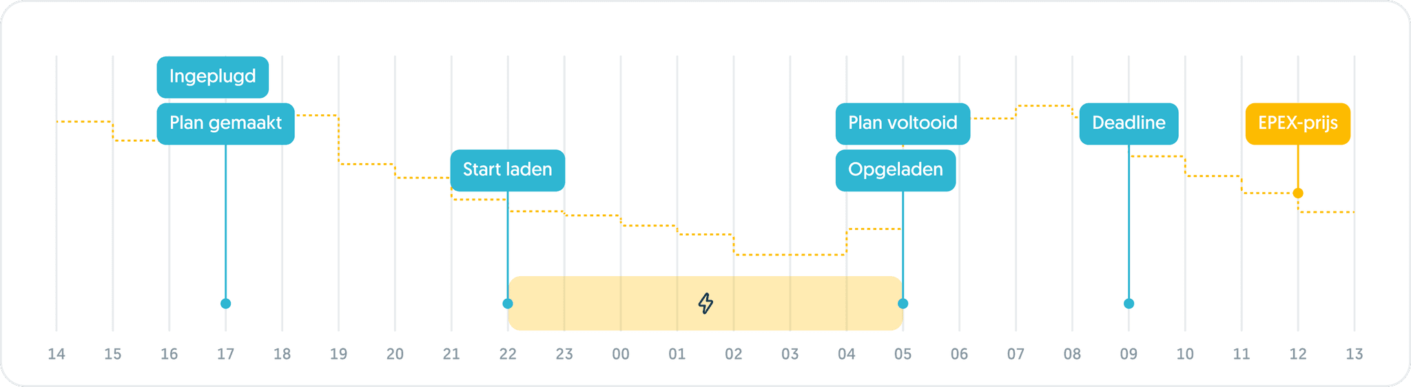 Slim laden van een auto
