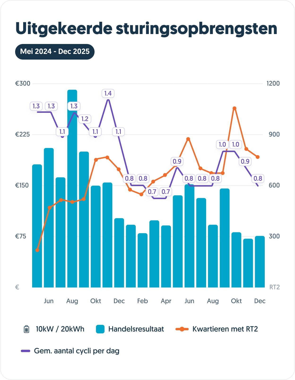Uitgekeerde sturingsopbrengsten mei 2024 t/m december 2025
