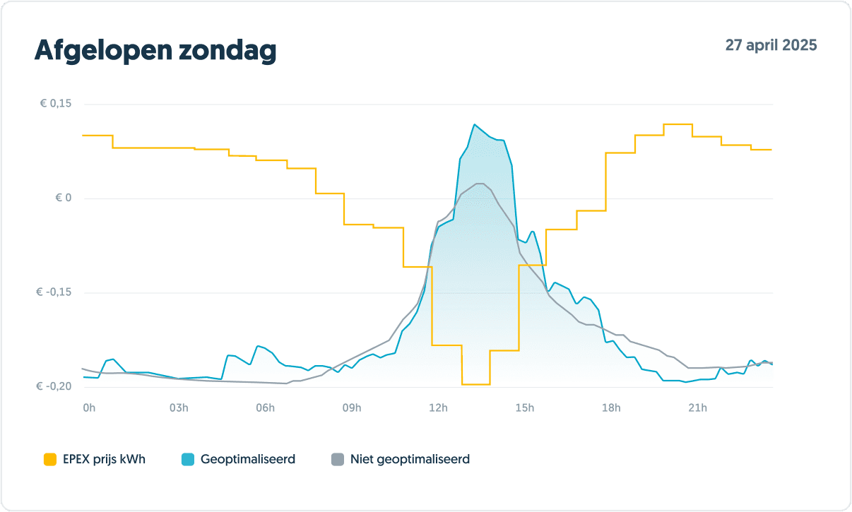 Aantal slimme laders vergeleken domme laders, 27 april