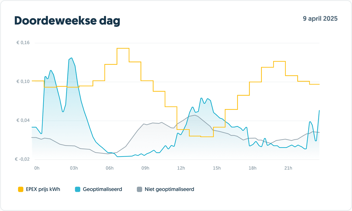 Aantal slimme laders vergeleken domme laders doordeweekse dag
