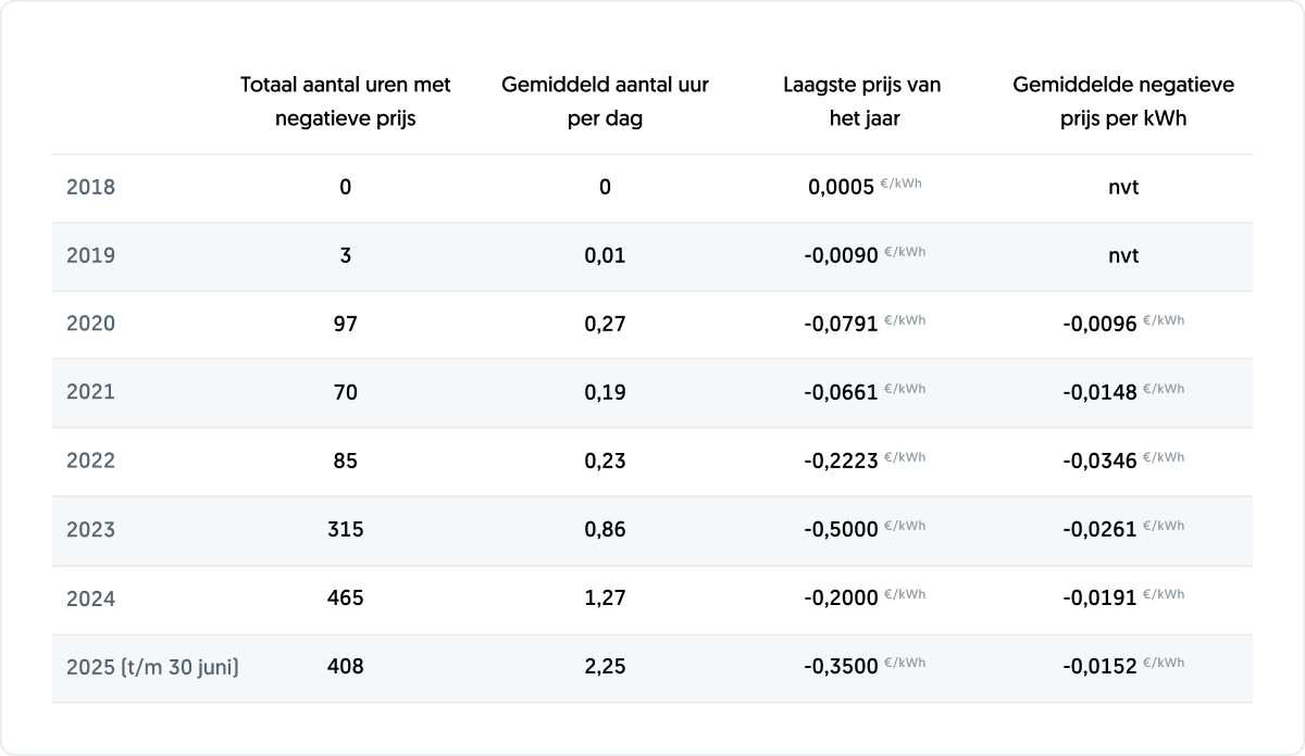 Uren per dag negatieve stroomprijs