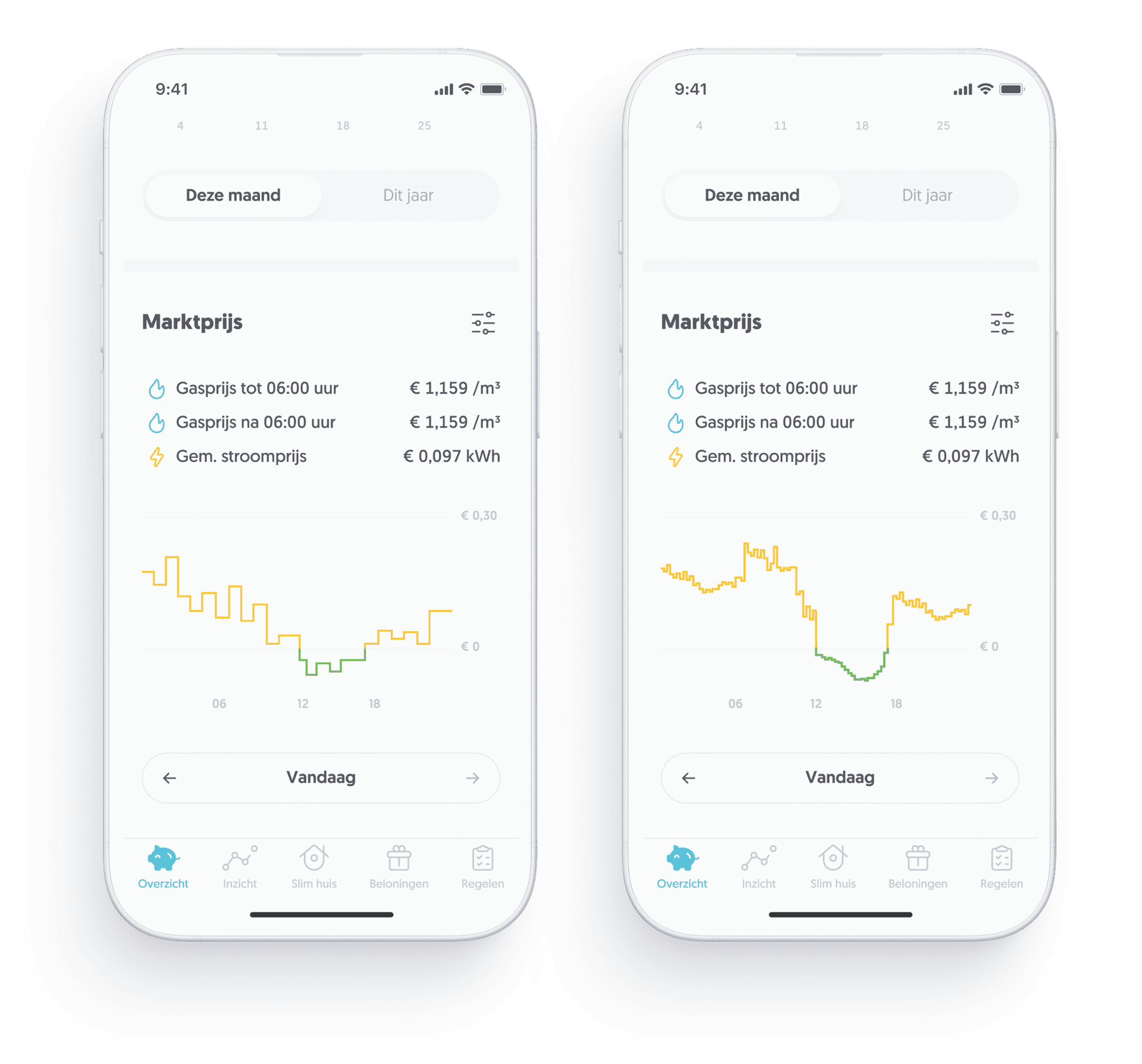 Marktprijzen per uur (links) of per kwartier (rechts)